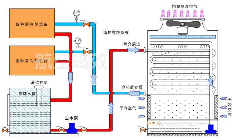 闭式冷却塔冷却水量和冷却水补水量计算